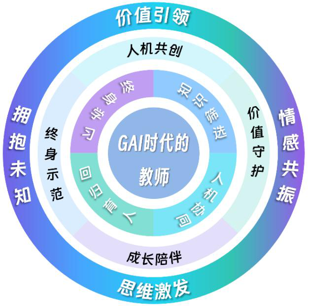 人工智能时代教师核心价值演生