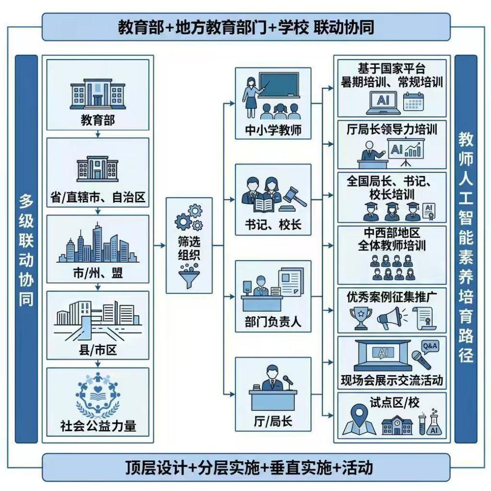 教师生成式人工智能素养协同发展生态
