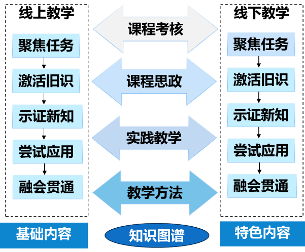线上线下混合式五星教学模式