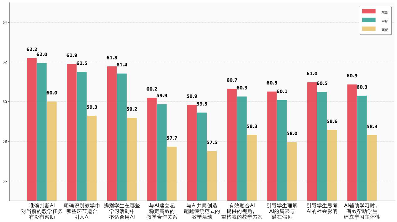 东中西部教师AI融入教学实践